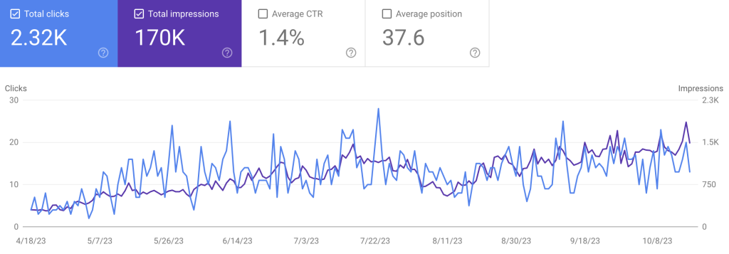 Google Search Console Results
